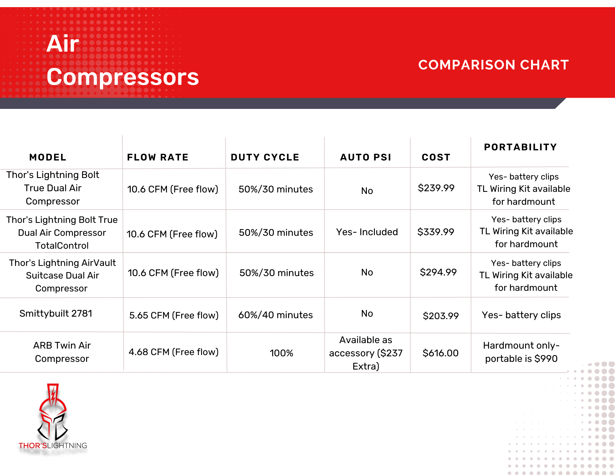 Thor's Lightning Portable AirVault 12v Dual Air Compressor 10.6 CFM   11
