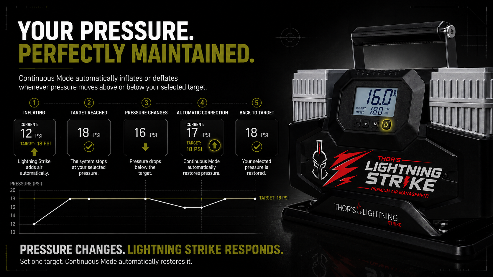 Lightning Strike Pro™ Portable Air Management System PREORDER • Estimated to Ship October 2026